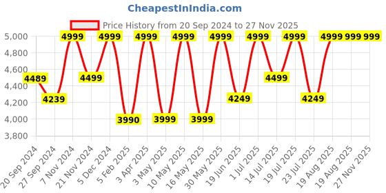 tatacliq.com CHRONIKLE Black Resin Elegant Round Stone Art Analog Wall Clock chronikle Price History Graph from 20 Sep 2024 to 27 Nov 2025