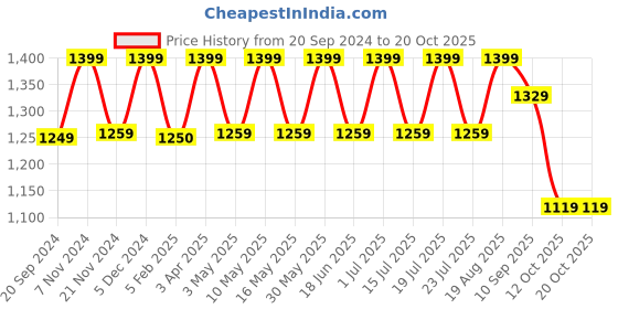tatacliq.com CHRONIKLE Black Wood Table or Desk Clock chronikle Price History Graph from 20 Sep 2024 to 17 Oct 2025