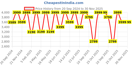 tatacliq.com CHRONIKLE Blue Resin Round Stone Art Analog English Number Wall Clock chronikle Price History Graph from 20 Sep 2024 to 30 Nov 2025