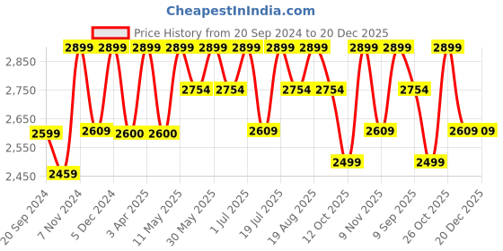 tatacliq.com CHRONIKLE Brown & Golden Polyresin Ganesha Idol Front Curtain Waterfall Fountain chronikle Price History Graph from 20 Sep 2024 to 20 Dec 2025