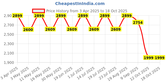 tatacliq.com CHRONIKLE Brown & Golden Polyresin Meditating Buddha 5 Steps Waterfall Fountain chronikle Price History Graph from 3 Apr 2025 to 18 Oct 2025