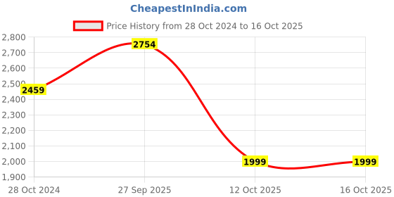 tatacliq.com CHRONIKLE Brown Polyresin 4 Diya Steps Waterfall Fountain chronikle Price History Graph from 28 Oct 2024 to 16 Oct 2025