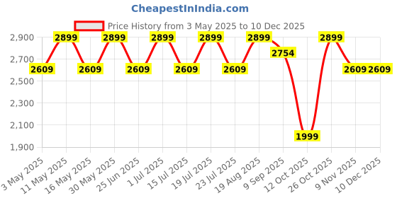 tatacliq.com CHRONIKLE Brown Polyresin Buddha 4 Step Indoor Water Fountain chronikle Price History Graph from 3 May 2025 to 8 Dec 2025