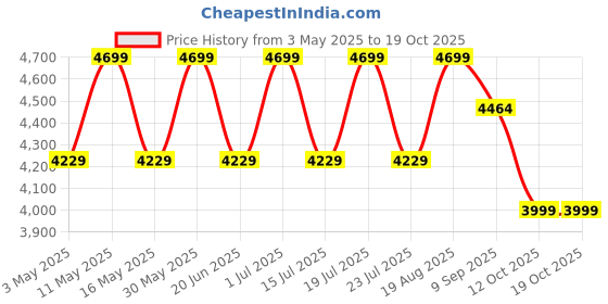 tatacliq.com CHRONIKLE Brown Polyresin Buddha Indoor Water Fountain chronikle Price History Graph from 3 May 2025 to 18 Oct 2025