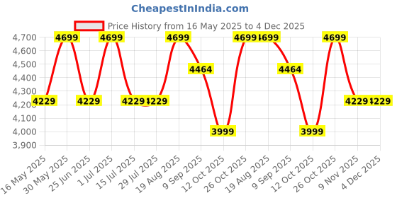 tatacliq.com CHRONIKLE Brown Polyresin Ganesha 6 Step Indoor Water Fountain chronikle Price History Graph from 16 May 2025 to 4 Dec 2025