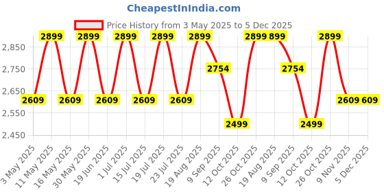 tatacliq.com CHRONIKLE Brown Polyresin Lord Shiv 4 Step Indoor Water Fountain chronikle Price History Graph from 3 May 2025 to 5 Dec 2025