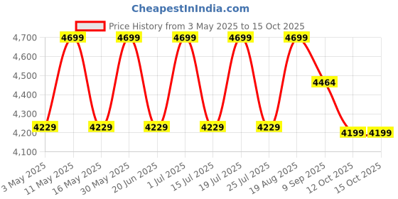 tatacliq.com CHRONIKLE Brown Polyresin Lord Shiv Indoor Water Fountain chronikle Price History Graph from 3 May 2025 to 15 Oct 2025