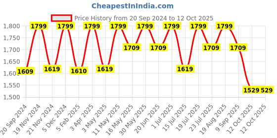 tatacliq.com CHRONIKLE Brown Polyresin Oval Table Top 2 Steps Waterfall Fountain chronikle Price History Graph from 20 Sep 2024 to 12 Oct 2025