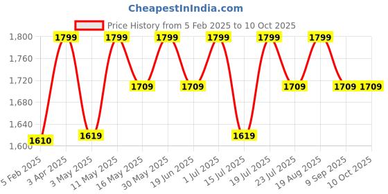 tatacliq.com CHRONIKLE Brown Polyresin Table Top 3 Steps Waterfall Fountain chronikle Price History Graph from 5 Feb 2025 to 9 Oct 2025