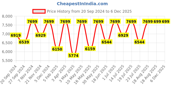 tatacliq.com CHRONIKLE Brown Wood Elegance Round Dial Analog Roman Numbers Iron Wall Hanging Clock chronikle Price History Graph from 20 Sep 2024 to 6 Dec 2025