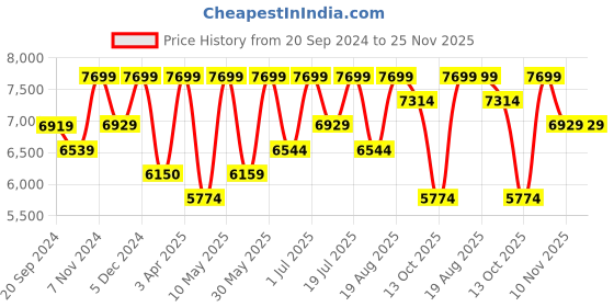 tatacliq.com CHRONIKLE Brown Wood Elegance Round Dial Analog Roman Numbers Wall Hanging Clock chronikle Price History Graph from 20 Sep 2024 to 24 Nov 2025