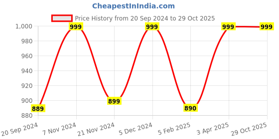 tatacliq.com CHRONIKLE Classic Oval Brown Wood Table or Desk Clock chronikle Price History Graph from 20 Sep 2024 to 29 Oct 2025