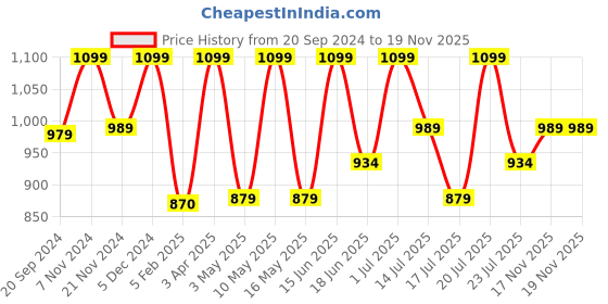 tatacliq.com CHRONIKLE Classic Round Copper Rose Gold Iron Wall Clock chronikle Price History Graph from 20 Sep 2024 to 19 Nov 2025