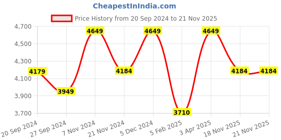 tatacliq.com CHRONIKLE Classic Round Gold Iron Wall Clock chronikle Price History Graph from 20 Sep 2024 to 19 Nov 2025