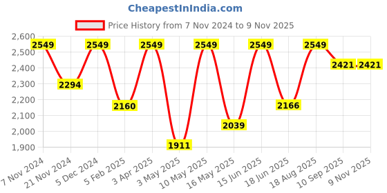 tatacliq.com CHRONIKLE Classic Round Gold Iron Wall Clock chronikle Price History Graph from 7 Nov 2024 to 8 Nov 2025