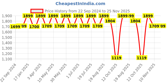 tatacliq.com CHRONIKLE Classic Round Red Plastic Wall Clock chronikle Price History Graph from 22 Sep 2024 to 24 Nov 2025