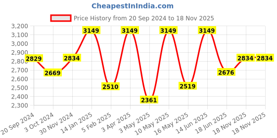 tatacliq.com CHRONIKLE Copper Rose Gold Iron Wall Clock chronikle Price History Graph from 20 Sep 2024 to 18 Nov 2025