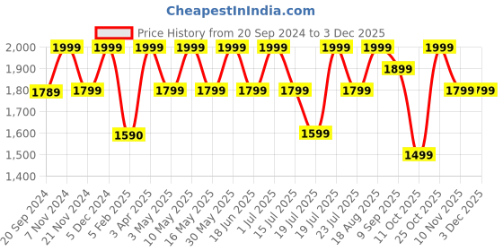 tatacliq.com CHRONIKLE Copper Rose Gold Iron Wall Clock chronikle Price History Graph from 20 Sep 2024 to 1 Dec 2025