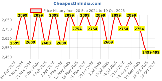 tatacliq.com CHRONIKLE Cream Polyresin Table Top 3 Designer Steps Waterfall Fountain chronikle Price History Graph from 20 Sep 2024 to 17 Oct 2025