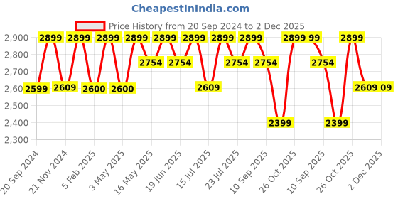 tatacliq.com CHRONIKLE Cream Polyresin Table Top 4 Steps Waterfall Fountain chronikle Price History Graph from 20 Sep 2024 to 2 Dec 2025