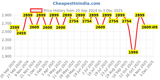 tatacliq.com CHRONIKLE Cream Polyresin Table Top 4 Steps Waterfall Fountain chronikle Price History Graph from 20 Sep 2024 to 2 Dec 2025