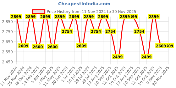 tatacliq.com CHRONIKLE Cream Polyresin Table Top Waterfall Fountain chronikle Price History Graph from 11 Nov 2024 to 30 Nov 2025