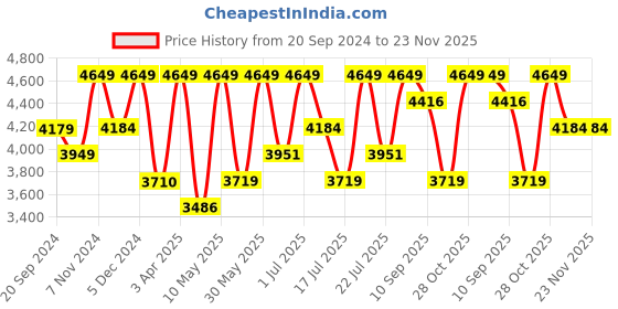 tatacliq.com CHRONIKLE Elegant Black & Gold Iron Wall Clock chronikle Price History Graph from 20 Sep 2024 to 22 Nov 2025
