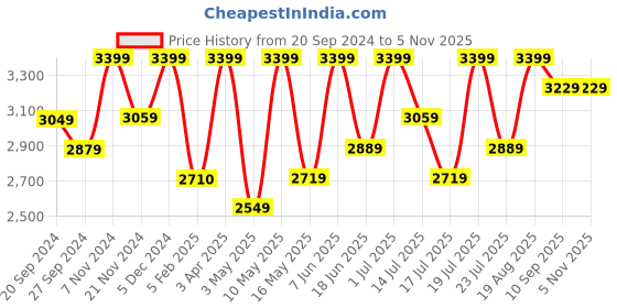 tatacliq.com CHRONIKLE Elegant Round Black Iron Wall Clock chronikle Price History Graph from 20 Sep 2024 to 4 Nov 2025