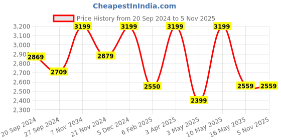 tatacliq.com CHRONIKLE Elegant Round Black Iron Wall Clock chronikle Price History Graph from 20 Sep 2024 to 4 Nov 2025
