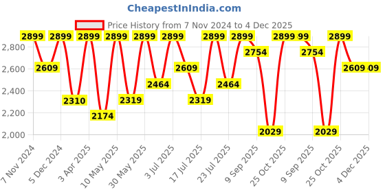 tatacliq.com CHRONIKLE Elegant Round Black Iron Wall Clock chronikle Price History Graph from 7 Nov 2024 to 4 Dec 2025