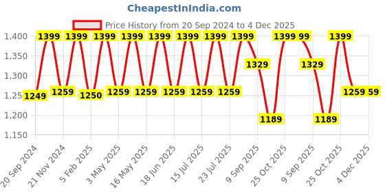 tatacliq.com CHRONIKLE Elegant Round Brown Wood Wall Clock chronikle Price History Graph from 20 Sep 2024 to 4 Dec 2025