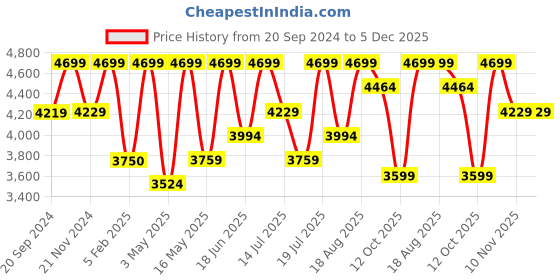 tatacliq.com CHRONIKLE Elegant Round Copper Rose Gold Iron Wall Clock chronikle Price History Graph from 20 Sep 2024 to 5 Dec 2025