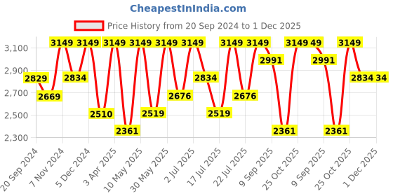 tatacliq.com CHRONIKLE Elegant Round Copper Rose Gold Iron Wall Clock chronikle Price History Graph from 20 Sep 2024 to 30 Nov 2025