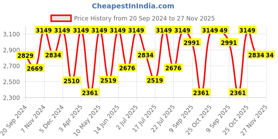 tatacliq.com CHRONIKLE Elegant Round Copper Rose Gold Iron Wall Clock chronikle Price History Graph from 20 Sep 2024 to 26 Nov 2025