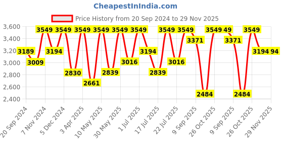tatacliq.com CHRONIKLE Elegant Round Copper Rose Gold Iron Wall Clock chronikle Price History Graph from 20 Sep 2024 to 29 Nov 2025
