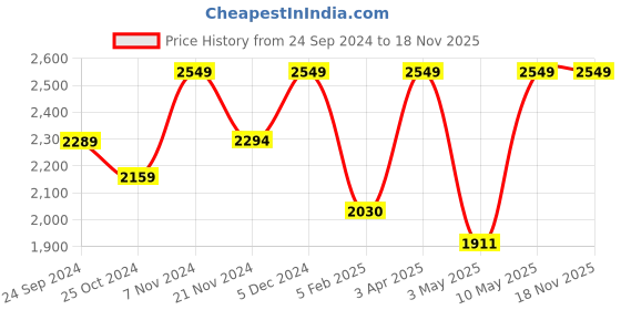 tatacliq.com CHRONIKLE Elegant Round Copper Rose Gold Iron Wall Clock chronikle Price History Graph from 24 Sep 2024 to 18 Nov 2025