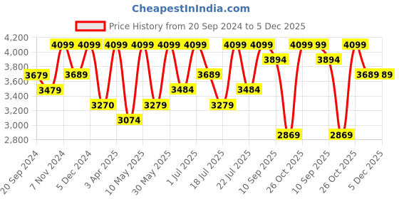 tatacliq.com CHRONIKLE Elegant Round Copper Rose Gold Iron Wall Clock chronikle Price History Graph from 20 Sep 2024 to 5 Dec 2025