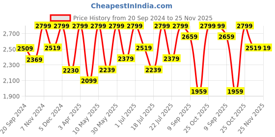 tatacliq.com CHRONIKLE Elegant Round Gold Iron Wall Clock chronikle Price History Graph from 20 Sep 2024 to 24 Nov 2025