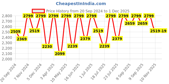 tatacliq.com CHRONIKLE Elegant Round Silver Iron Wall Clock chronikle Price History Graph from 20 Sep 2024 to 1 Dec 2025