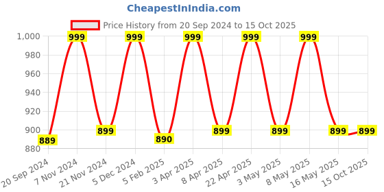 tatacliq.com CHRONIKLE Elegant Square Rosewood Brown Wood Table or Desk Clock chronikle Price History Graph from 20 Sep 2024 to 15 Oct 2025