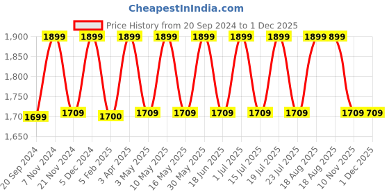 tatacliq.com CHRONIKLE Elegant Square Rosewood Brown Wood Wall Clock chronikle Price History Graph from 20 Sep 2024 to 30 Nov 2025