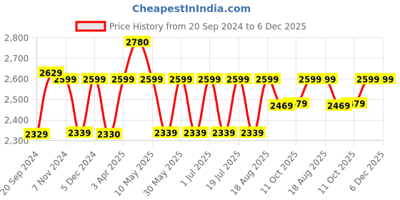 tatacliq.com CHRONIKLE Elegant Vertical Black & Brown Wood Wall Clock chronikle Price History Graph from 20 Sep 2024 to 5 Dec 2025