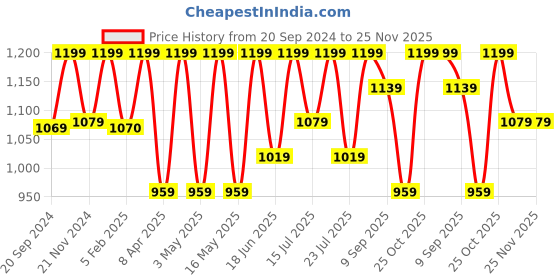 tatacliq.com CHRONIKLE Elegant Vertical Brown Plastic Wall Clock chronikle Price History Graph from 20 Sep 2024 to 25 Nov 2025