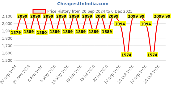 tatacliq.com CHRONIKLE Elegant Vertical Brown Wood Wall Clock chronikle Price History Graph from 20 Sep 2024 to 6 Dec 2025