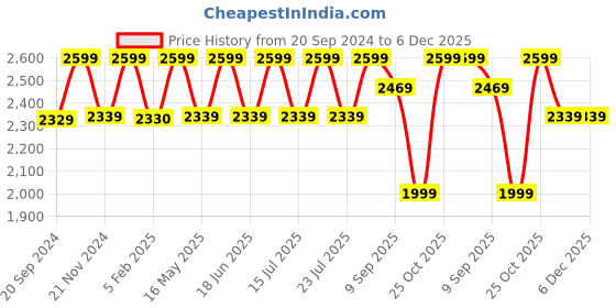 tatacliq.com CHRONIKLE Elegant Vertical Brown Wood Wall Clock chronikle Price History Graph from 20 Sep 2024 to 5 Dec 2025