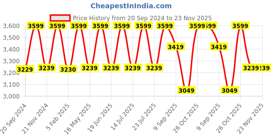 tatacliq.com CHRONIKLE Elegant Vertical Brown Wood Wall Clock chronikle Price History Graph from 20 Sep 2024 to 22 Nov 2025