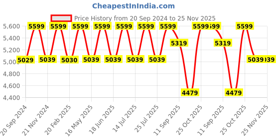 tatacliq.com CHRONIKLE Elegant Vertical Brown Wood Wall Clock chronikle Price History Graph from 20 Sep 2024 to 25 Nov 2025