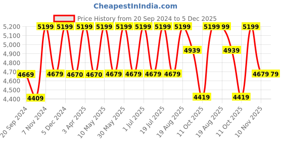 tatacliq.com CHRONIKLE Elegant Vertical Rosewood Brown Wood Wall Clock chronikle Price History Graph from 20 Sep 2024 to 5 Dec 2025