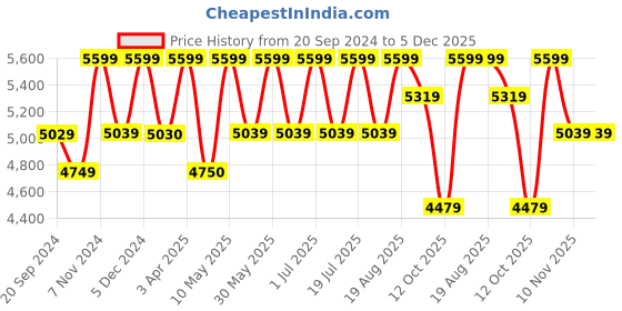 tatacliq.com CHRONIKLE Elegant Vertical Rosewood Brown Wood Wall Clock chronikle Price History Graph from 20 Sep 2024 to 5 Dec 2025