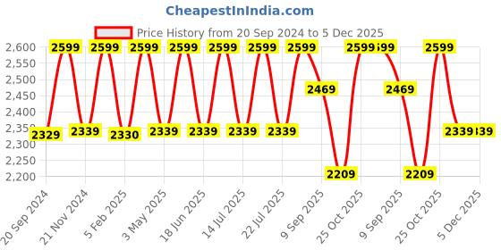 tatacliq.com CHRONIKLE Elegant White & Rosewood Brown Wood Wall Clock chronikle Price History Graph from 20 Sep 2024 to 5 Dec 2025